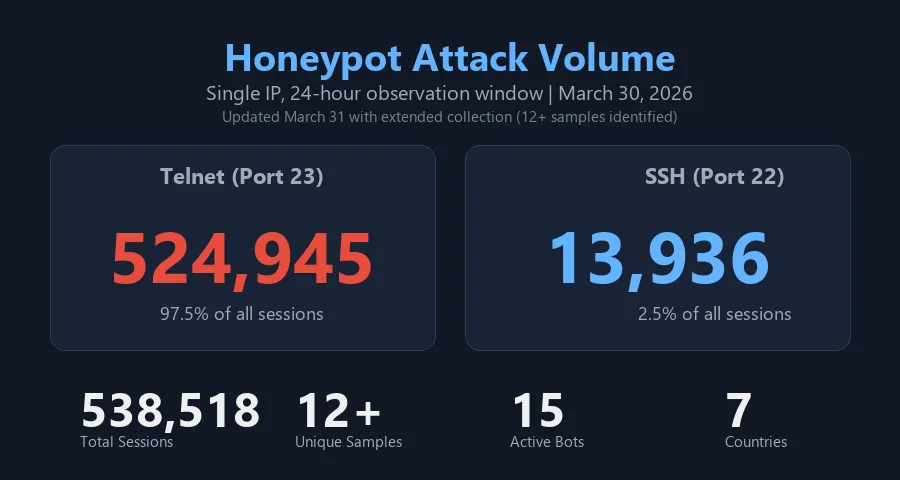 Mozi botnet honeypot attack volume: 538,518 sessions in 24 hours, showing Telnet vs SSH breakdown and download attempts